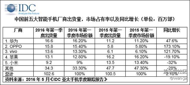 一季度国内手机出货排行:华为第一 三星跌出前