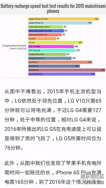 手机充电速度排行榜