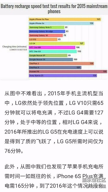 手机充电速度排行榜 - 盖乐世社区 - 三星手机官