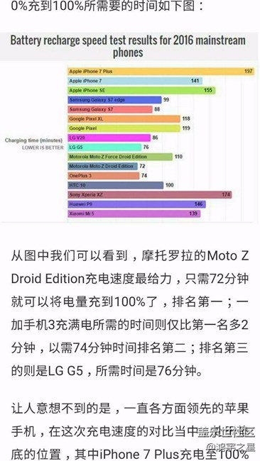手机充电速度排行榜