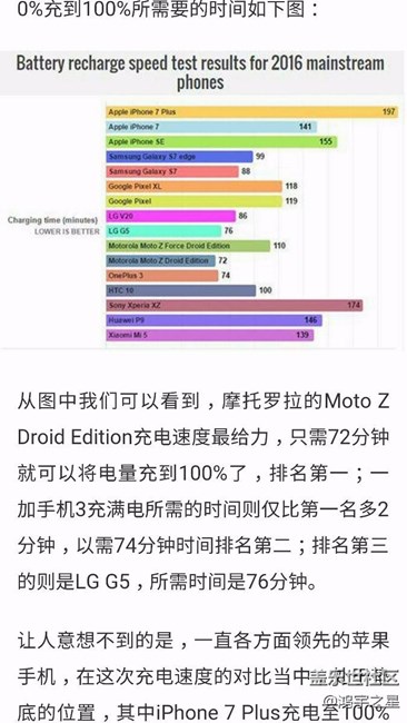 手机充电速度排行榜 - 盖乐世社区 - 三星手机官