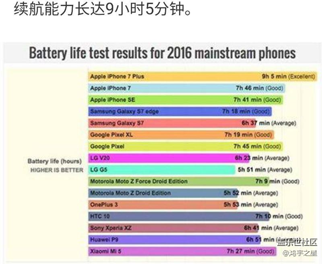 手机充电速度排行榜