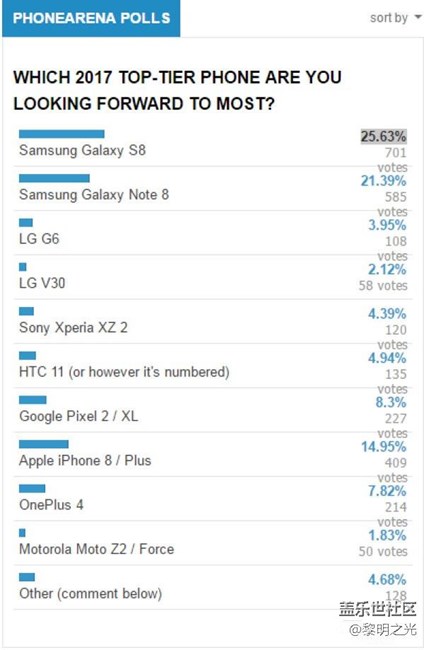 多数用户期待三星Galaxy S8，各位玩家们，你们期待吗？