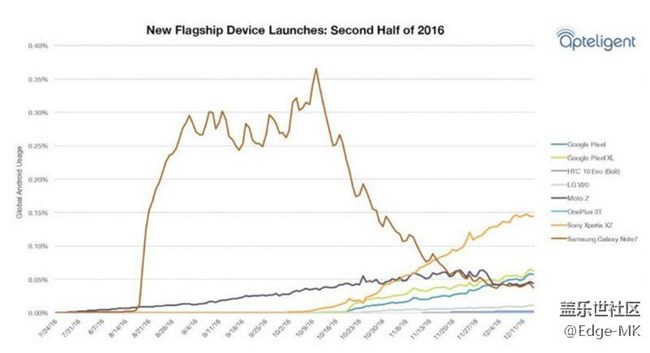 【据扯】三星Note7“诈尸”？ 使用率竟超三款热卖机型总和