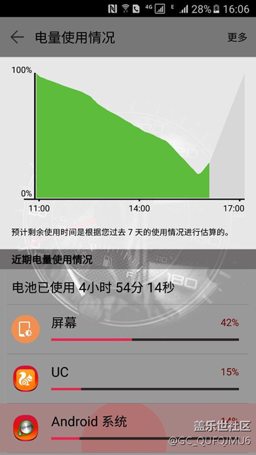 s7屏幕耗电大达到42%,十分不正常了吧？？？怎么破？？？