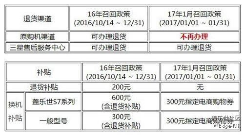 逼你退货！三星向国行Note7推送新固件：电量限制6
