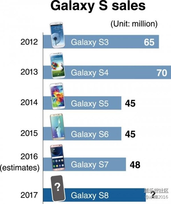 三星有望在2/3月展示Galaxy S8 预估出货量为6000万台