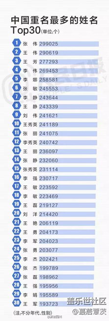 中国人重名最多的姓名TOP30！！！