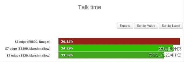 转帖：三星S7 Edge升级Android 7.0续航测试 结果有点意外！