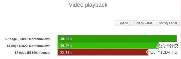 转帖：三星S7 Edge升级Android 7.0续航测试 结果有点意外！