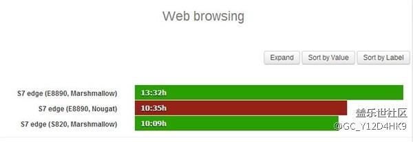 转帖：三星S7 Edge升级Android 7.0续航测试 结果有点意外！