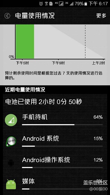 手机待机费电64% - -！无奈啊