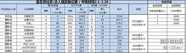 【特殊用户组】2月活跃度奖励