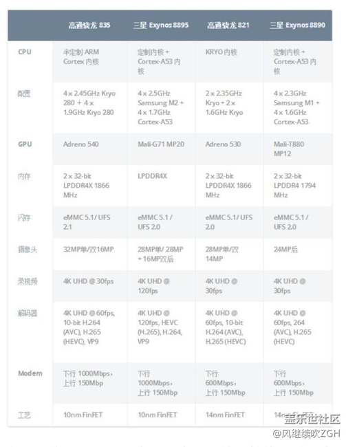 高通尴尬了！三星Exynos 8895跑分战胜骁龙835