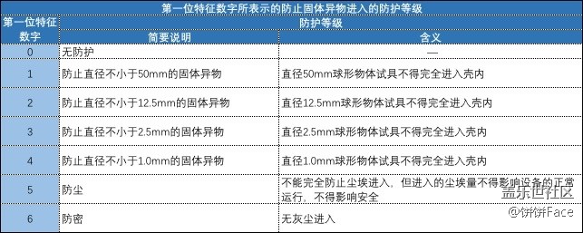 满足你对盖乐世 S8 | S8+的好奇心 IPXX到底是什么？