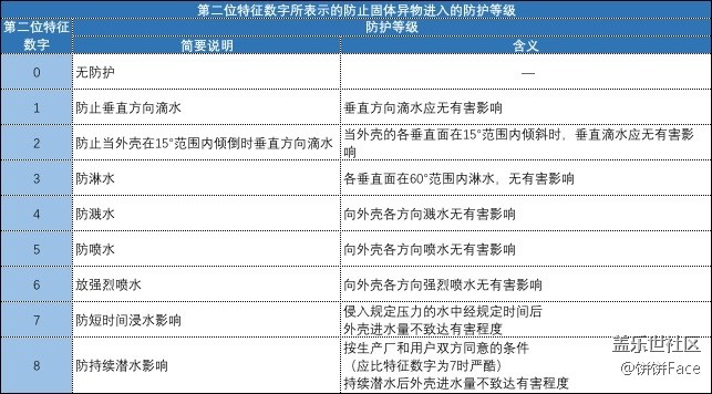 满足你对盖乐世 S8 | S8+的好奇心 IPXX到底是什么？