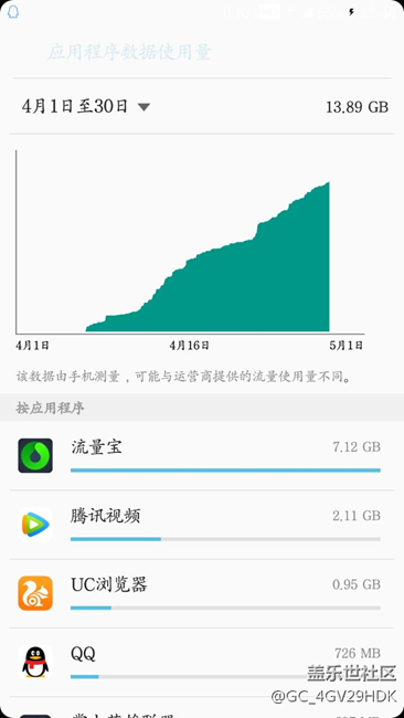 流量包后台偷跑流量，如图