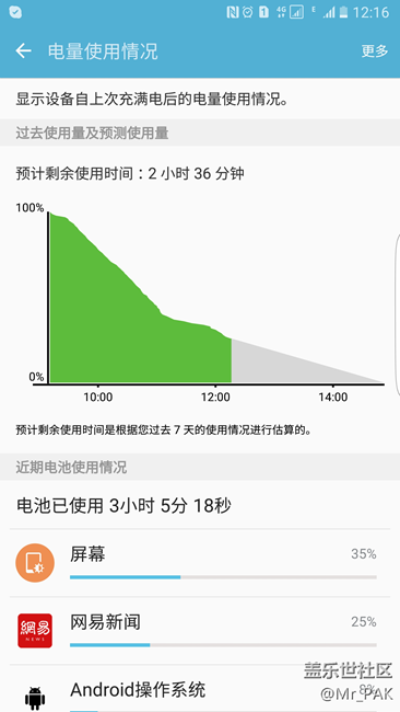 开着联通4G飚了3小时的网易新闻，100%直接到25%