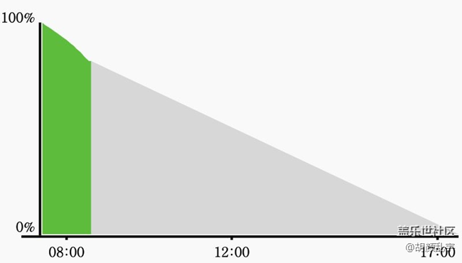 note5电池电量下降速度太快。