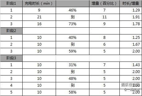 使用无线充电器的请进