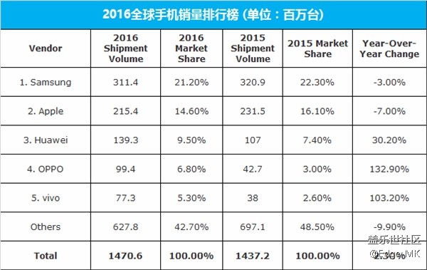 三星中国区销量暴跌60% 换帅能否解决根本问题