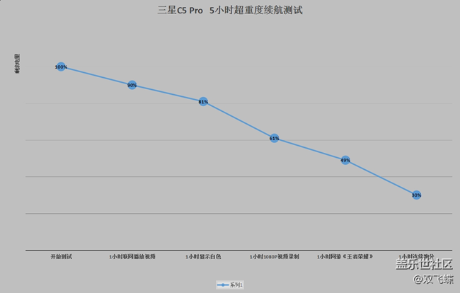 神奇的小钢炮 三星Galaxy C5 Pro暴力续航测试