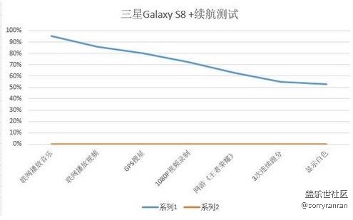 比想象要好 三星Galaxy S8+续航测试