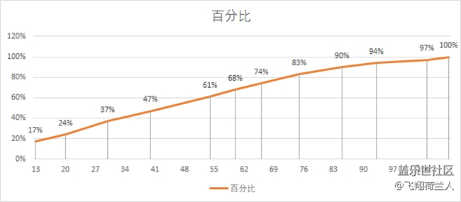国行s8+，大家充电多久