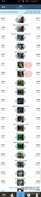 S8+：4G+64G版，GFXBench4跑分对比
