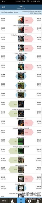 S8+：4G+64G版，GFXBench4跑分对比