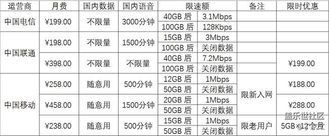 国内无限数据资费对比