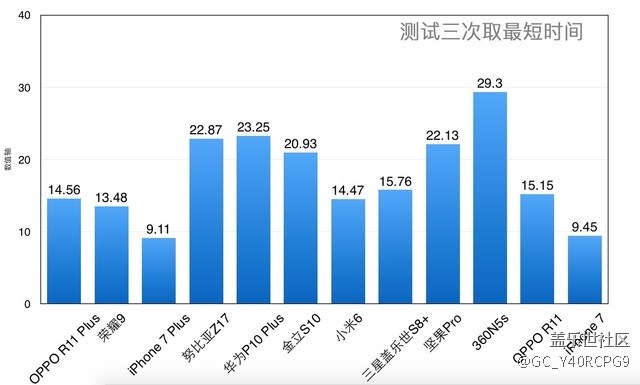 S8等旗舰手机王者荣耀加载速度对比