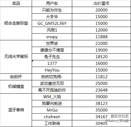 【已邮寄】庆社区上线2周年，星币商城陪你嗨