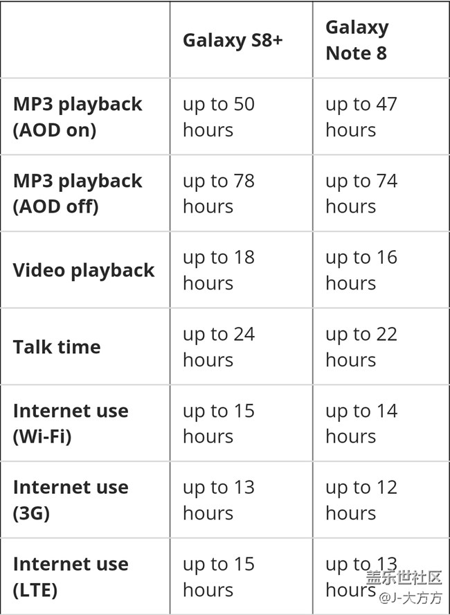 来自官方的Note8续航时间。。