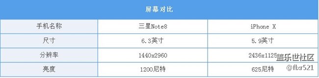 同是OLED,iPhone X与三星Note8的屏幕大有不同 同是OLED,iPhone X与三星Note8的屏幕大有不同