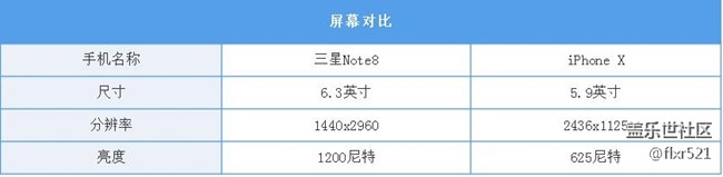 同是OLED，iPhone X与三星Note8的屏幕大有不同