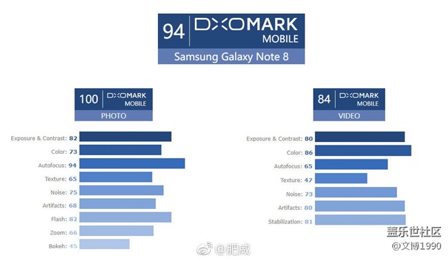 Note8的DXO评分出来了