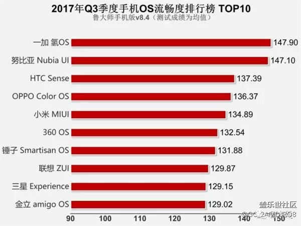 Q3手机系统流畅度排行 三星垫底咯