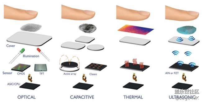 屏下指纹识别该有多难做？三星Galaxy S9也放弃采用