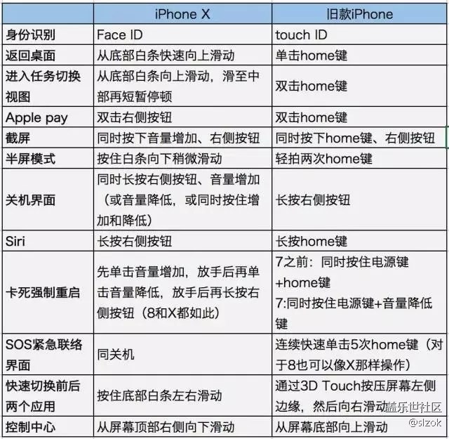 iPhoneX给出了全面屏操作方案，三星是不是也该超越了？