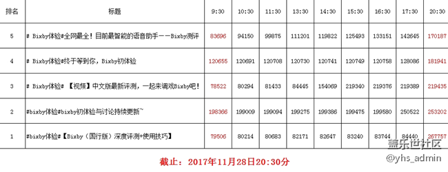 【举报刷帖】我们来看看刷得最厉害的前几名是谁？管理员进。