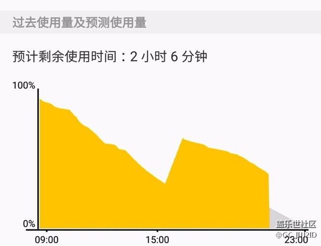 手机电池不经用了。