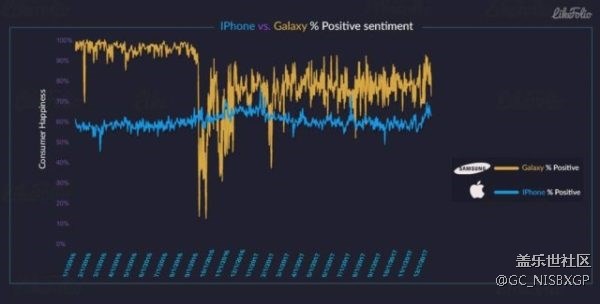 三星Galaxy手机用户幸福指数比iPhone用户更高