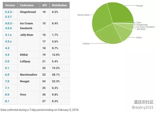 安卓8.0市场占有率突破1% 安卓7.0仍为发行最多的版本 安卓8.0市场占有率突破1% 安卓7.0仍为发行最多的版本