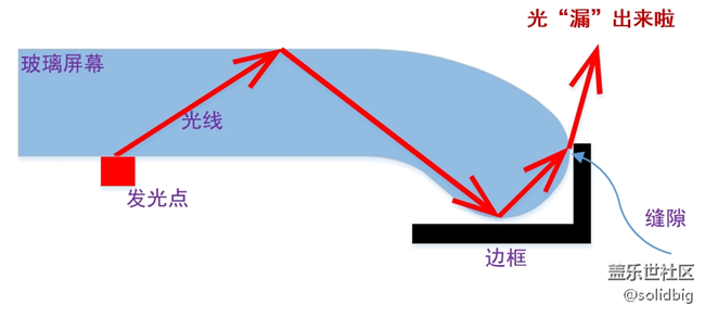 关于屏幕漏光的问题