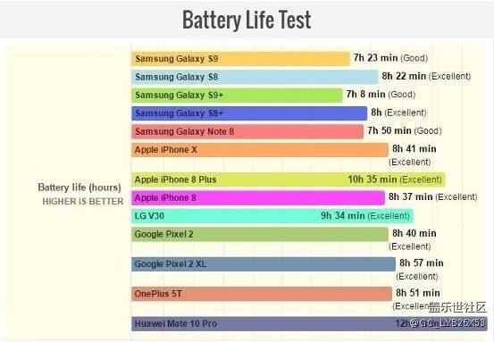大家的s9+续航怎么样？