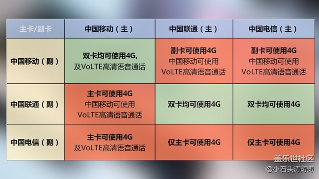 S9系列实现真双4G 主副卡组合网络情况解析