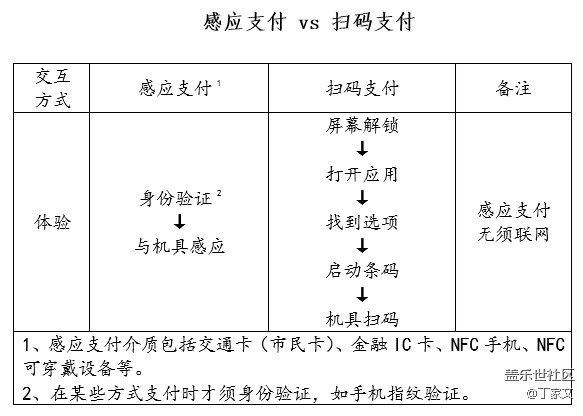 关于智慧公交移动支付建设的意见（一）