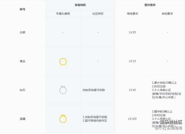 别低头皇冠会掉 教你怎么在社区闪闪发光