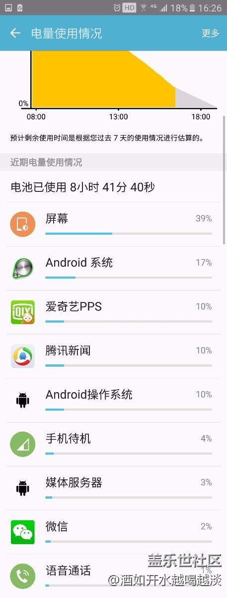 一直用很省点，说明还是待机耗电，大家看